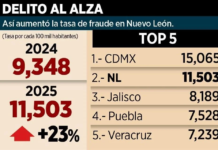 Fraud in Nuevo León surges 23%